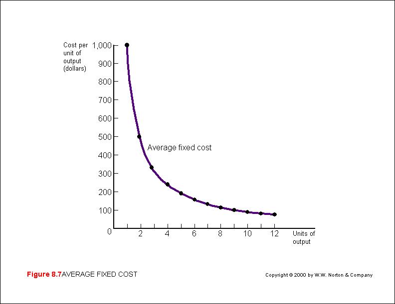 Average Fixed Cost Graph